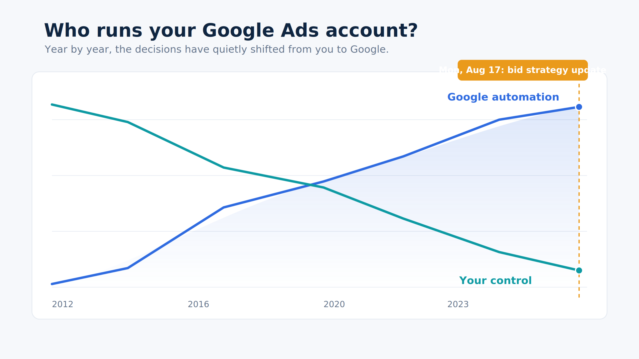 The Google Ads Bid Strategy Update Nobody Should Sleep On
